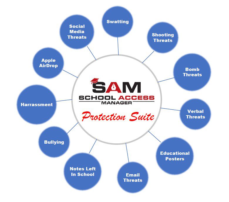 A diagram of the protection suite for school access managers.